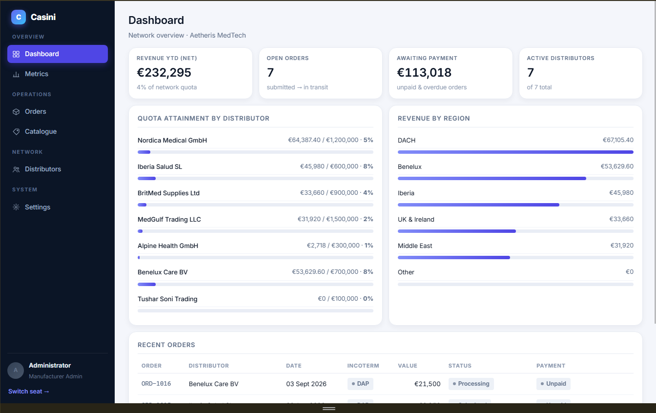 The Casini manufacturer dashboard: revenue, open orders, quota attainment per distributor, and recent orders.